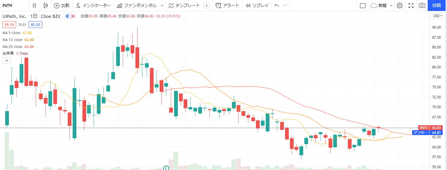  UiPathユーアイパス【PATH】の株価チャート、推移（日足）